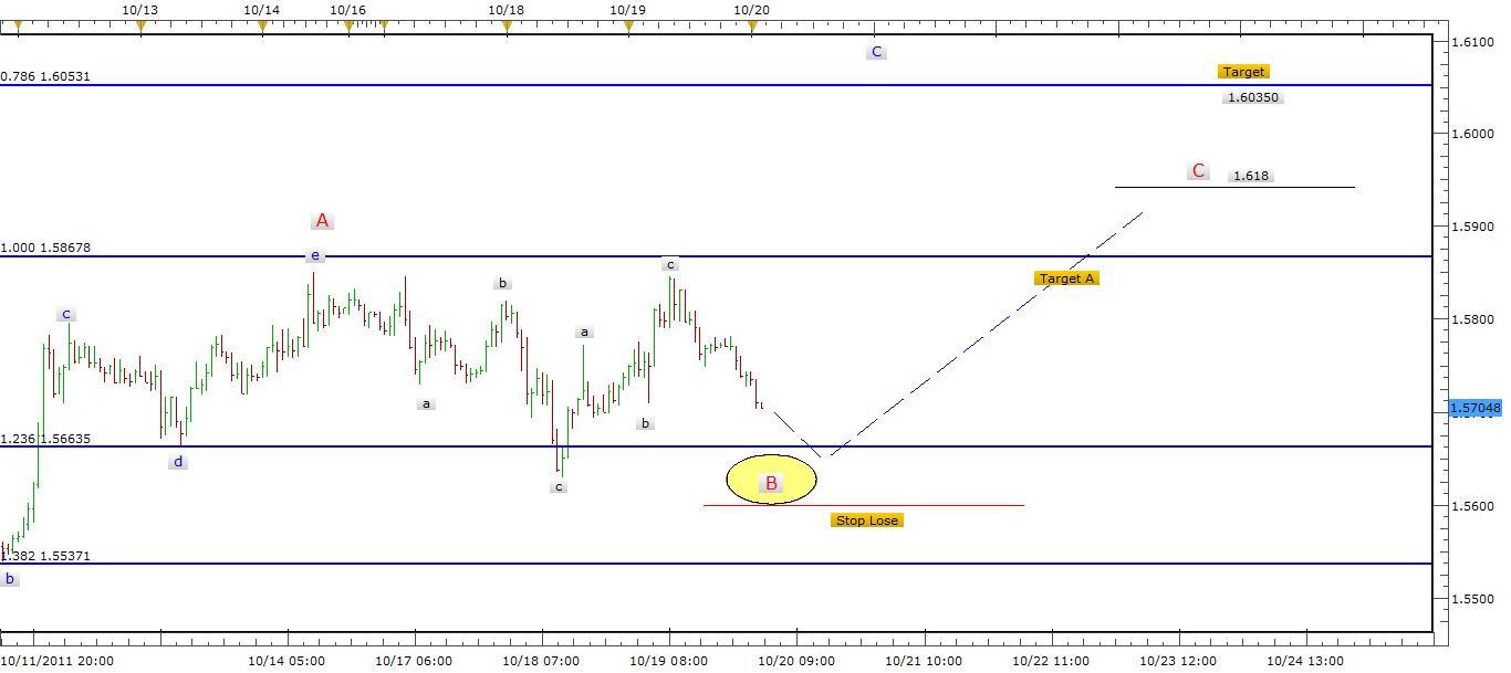  GBP/USD Analysis, October 20, 2011